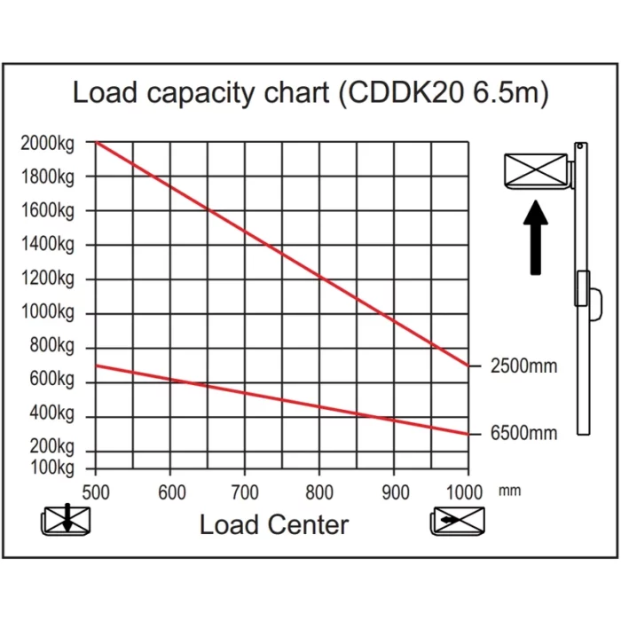 Impilatore EVV20-P con batteria ad estrazione laterale