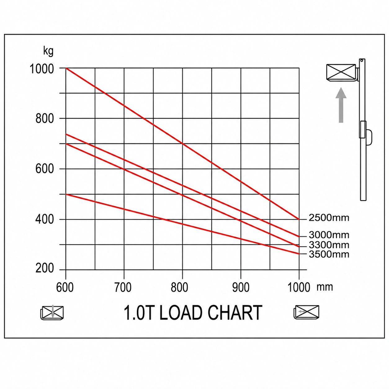 Diagramma della portata residua degli impilatori elettrici EVV10B, EVV12B ed EVV15B